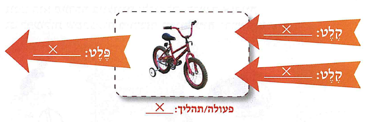 (בספר תמונה של אופניים)